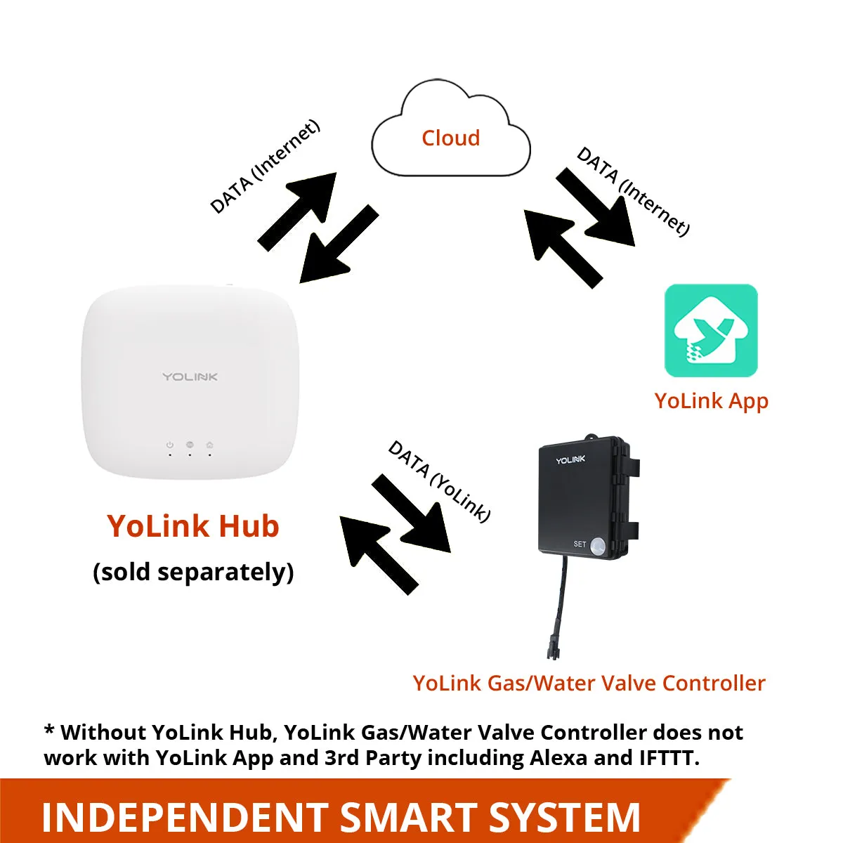 YoLink Smart Wireless LoRa Long-Range Water Valve Controller with 12VDC Ball Valve Manipulator HUB REQUIRED